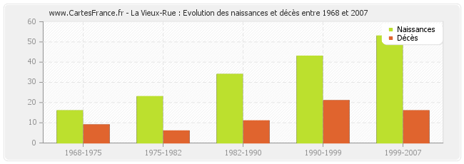 La Vieux-Rue : Evolution des naissances et décès entre 1968 et 2007